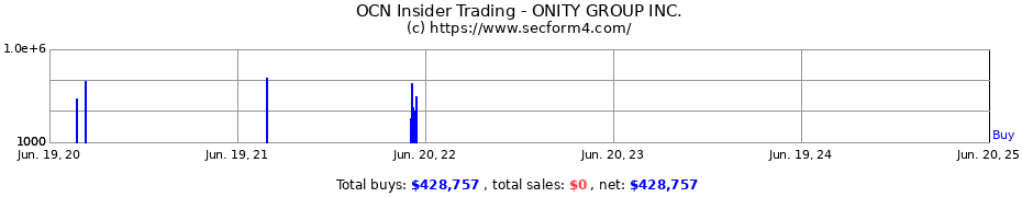 Insider Trading Transactions for ONITY GROUP INC.