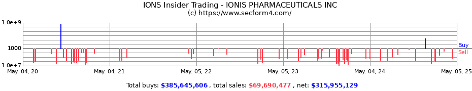 Insider Trading Transactions for IONIS PHARMACEUTICALS INC