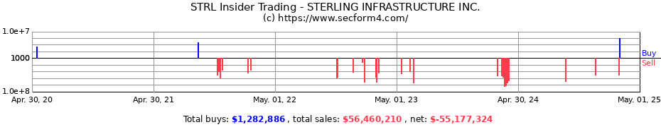 Insider Trading Transactions for STERLING INFRASTRUCTURE INC.