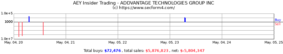 Insider Trading Transactions for ADDVANTAGE TECHNOLOGIES GROUP INC