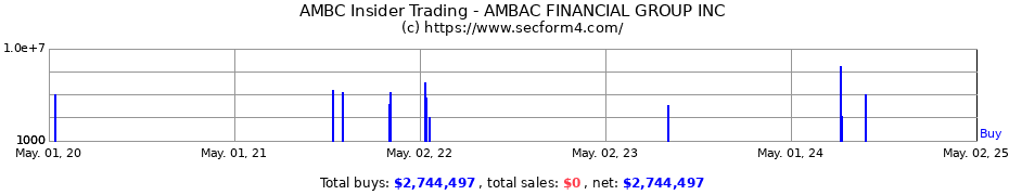 Insider Trading Transactions for AMBAC FINANCIAL GROUP INC