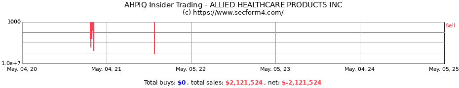 Insider Trading Transactions for ALLIED HEALTHCARE PRODUCTS INC