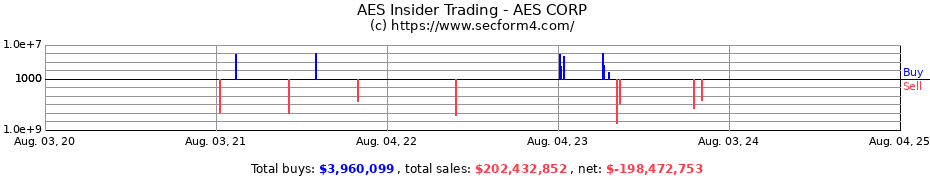 Insider Trading Transactions for AES CORP