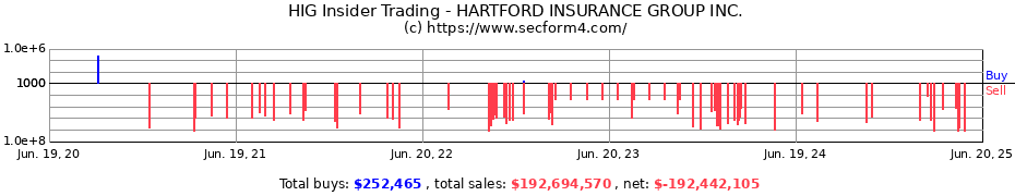 Insider Trading Transactions for HARTFORD INSURANCE GROUP INC.