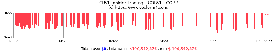 Insider Trading Transactions for CORVEL CORP