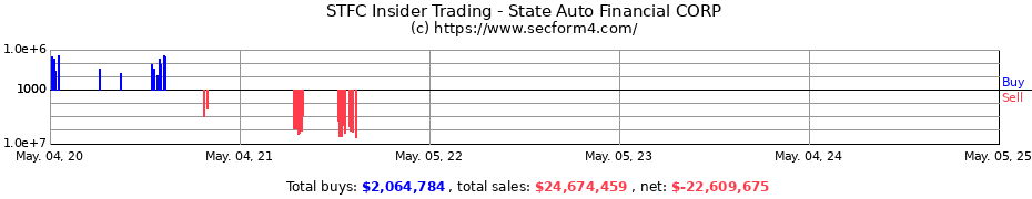 Insider Trading Transactions for State Auto Financial CORP