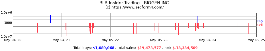 Insider Trading Transactions for BIOGEN INC.