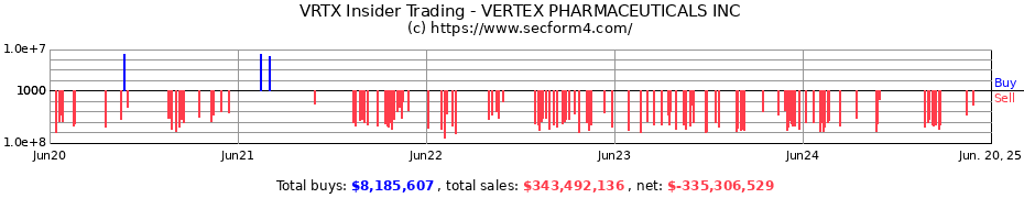 Insider Trading Transactions for VERTEX PHARMACEUTICALS INC