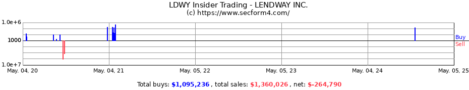 Insider Trading Transactions for LENDWAY INC.