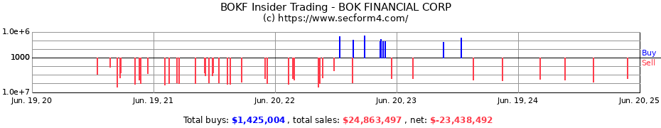 Insider Trading Transactions for BOK FINANCIAL CORP