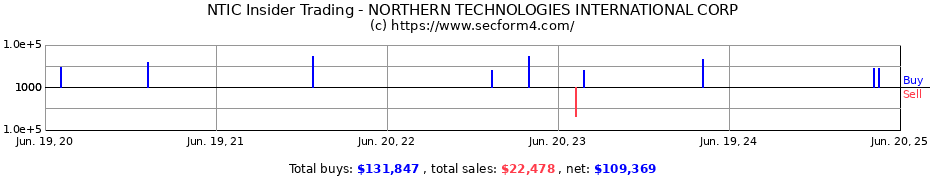 Insider Trading Transactions for NORTHERN TECHNOLOGIES INTERNATIONAL CORP