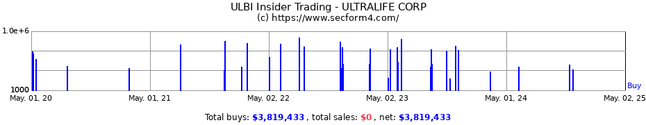 Insider Trading Transactions for ULTRALIFE CORP