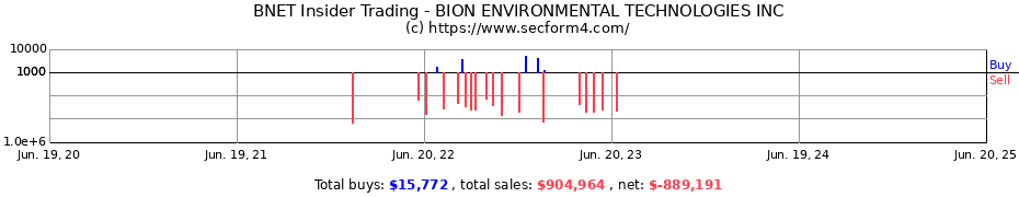Insider Trading Transactions for BION ENVIRONMENTAL TECHNOLOGIES INC