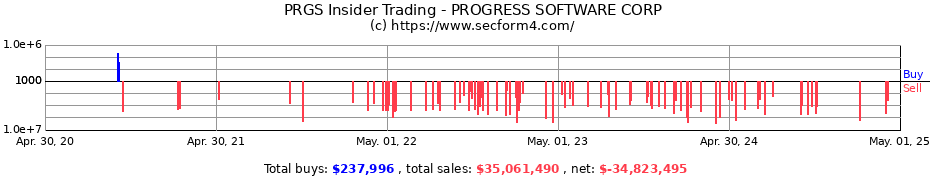 Insider Trading Transactions for PROGRESS SOFTWARE CORP