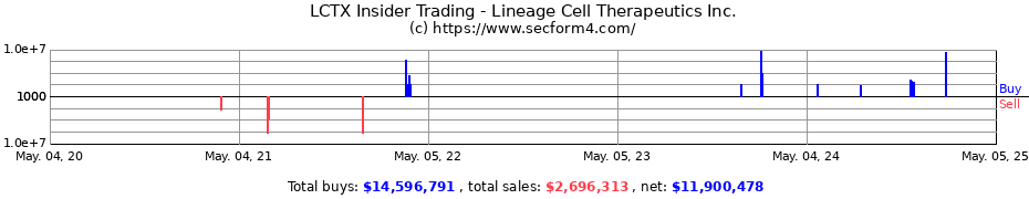 Insider Trading Transactions for Lineage Cell Therapeutics Inc.