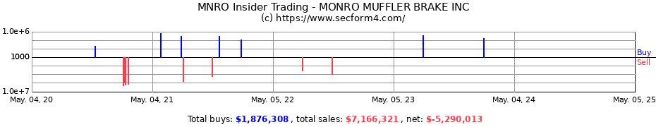 Insider Trading Transactions for MONRO INC.