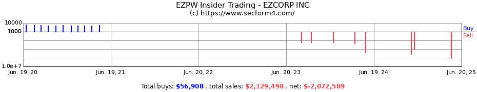 Insider Trading Transactions for EZCORP INC