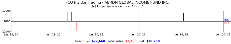 Insider Trading Transactions for ABRDN GLOBAL INCOME FUND INC.