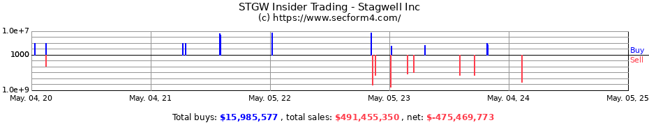 Insider Trading Transactions for Stagwell Inc
