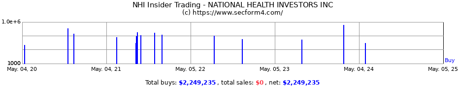 Insider Trading Transactions for NATIONAL HEALTH INVESTORS INC