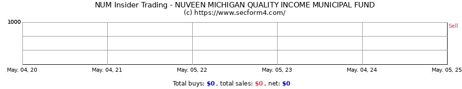 Insider Trading Transactions for NUVEEN MICHIGAN QUALITY MUNICIPAL INCOME FUND
