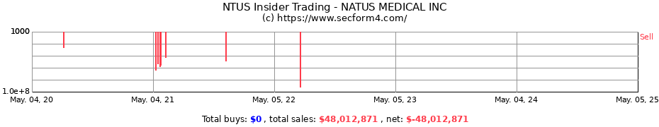 Insider Trading Transactions for NATUS MEDICAL INC