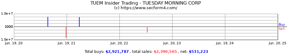 Insider Trading Transactions for TUESDAY MORNING CORP