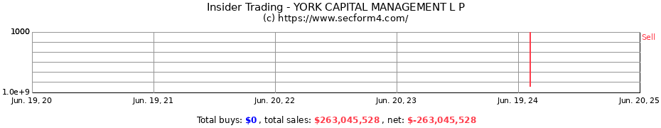 Insider Trading Transactions for YORK CAPITAL MANAGEMENT L P