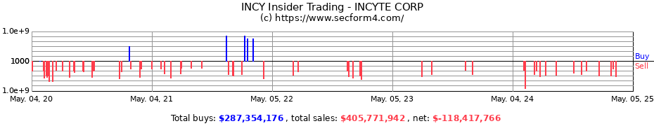 Insider Trading Transactions for INCYTE CORP