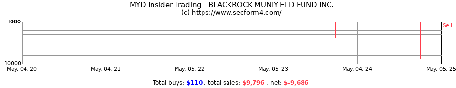Insider Trading Transactions for BLACKROCK MUNIYIELD FUND INC.