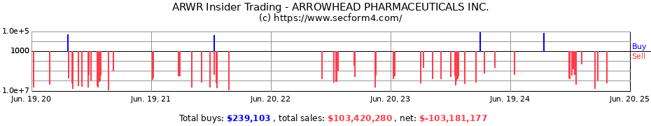 Insider Trading Transactions for ARROWHEAD PHARMACEUTICALS INC.