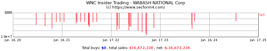 Insider Trading Transactions for WABASH NATIONAL Corp