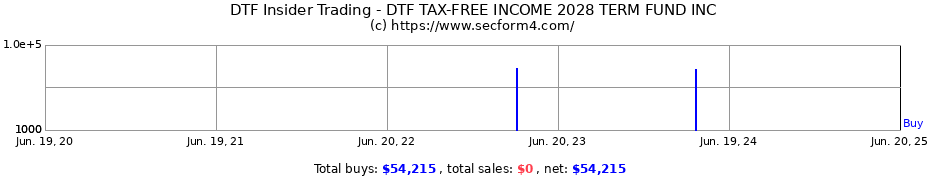 Insider Trading Transactions for DTF TAX-FREE INCOME 2028 TERM FUND INC