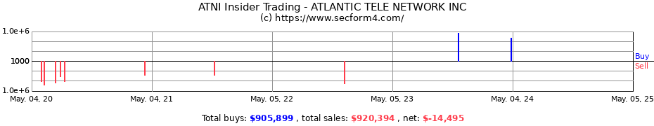 Insider Trading Transactions for ATN International Inc.