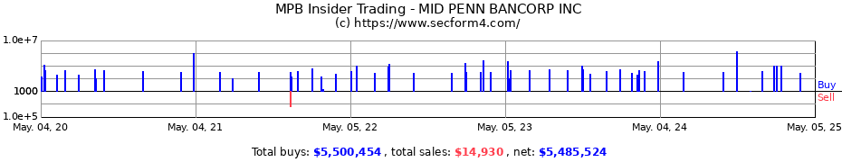 Insider Trading Transactions for MID PENN BANCORP INC