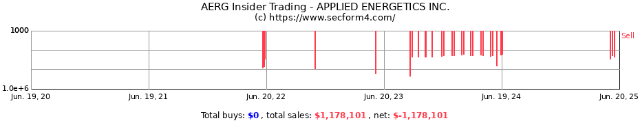 Insider Trading Transactions for APPLIED ENERGETICS INC.