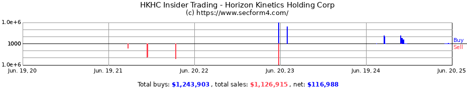 Insider Trading Transactions for Horizon Kinetics Holding Corp