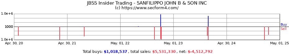 Insider Trading Transactions for SANFILIPPO JOHN B & SON INC