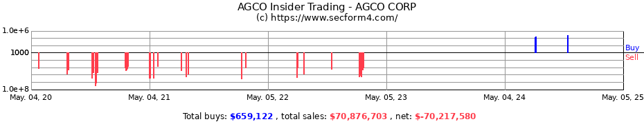 Insider Trading Transactions for AGCO CORP