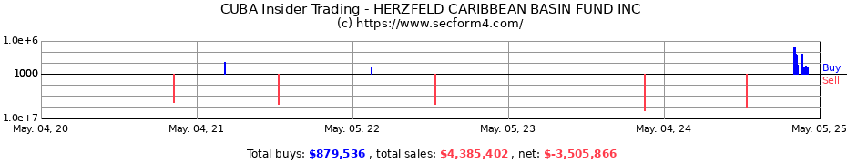 Insider Trading Transactions for HERZFELD CARIBBEAN BASIN FUND INC