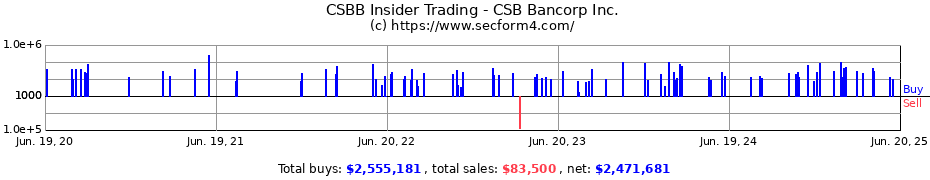 Insider Trading Transactions for CSB Bancorp Inc.