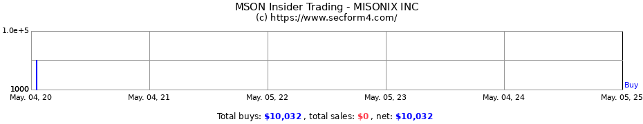 Insider Trading Transactions for MISONIX INC