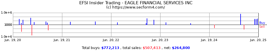 Insider Trading Transactions for EAGLE FINANCIAL SERVICES INC
