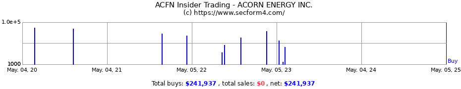 Insider Trading Transactions for ACORN ENERGY INC.