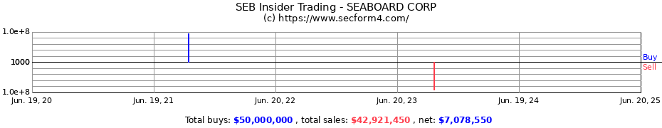 Insider Trading Transactions for SEABOARD CORP