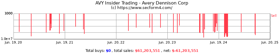 Insider Trading Transactions for Avery Dennison Corp