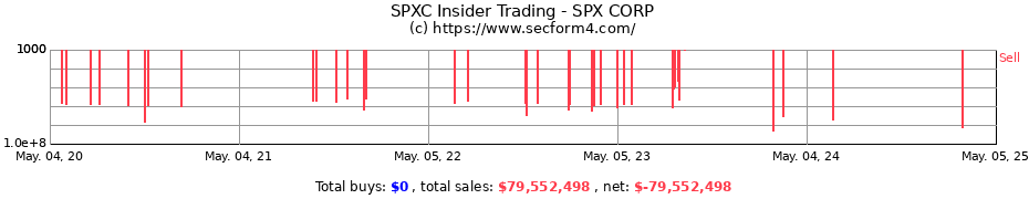 Insider Trading Transactions for SPX Technologies Inc.