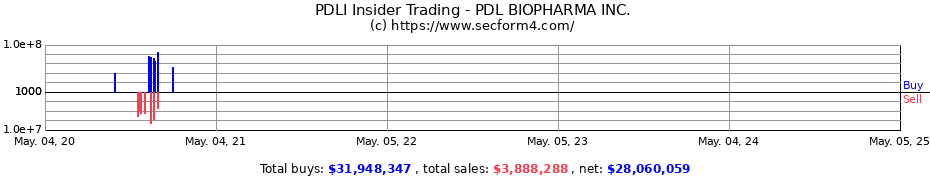 Insider Trading Transactions for PDL BIOPHARMA INC.