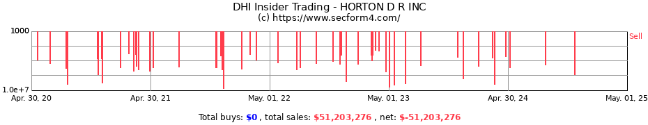 Insider Trading Transactions for HORTON D R INC