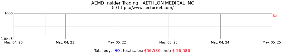 Insider Trading Transactions for AETHLON MEDICAL INC